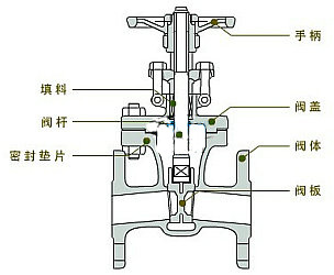 閘閥結(jié)構(gòu)圖