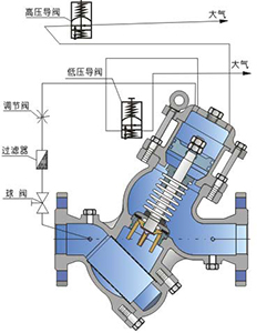 YQ980010過濾活塞式預(yù)防水擊泄放閥外形尺寸圖